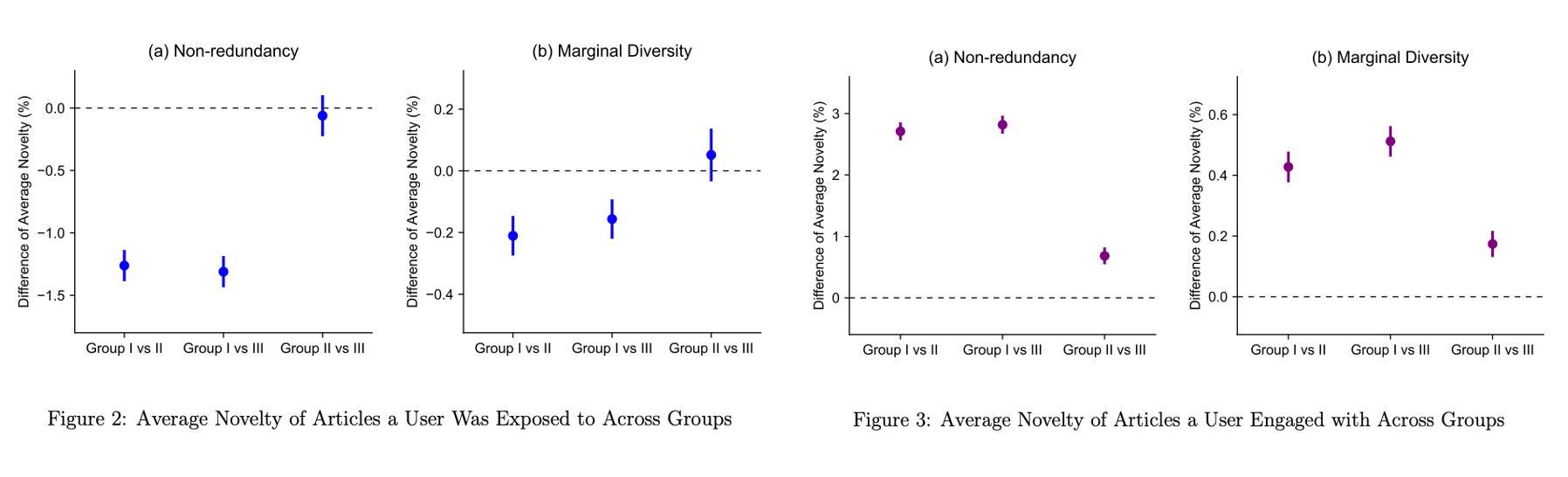 Average novelty of articles a user was exposed to and engaged with across experiment groups