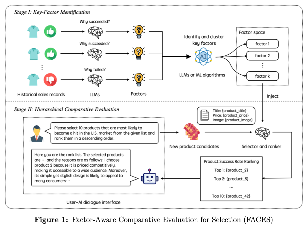Diagram of the FACES framework: Stage I key-factor identification and Stage II hierarchical comparative evaluation