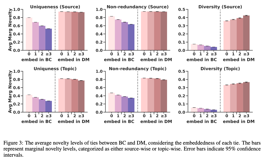 Average marginal novelty by tie embeddedness, comparing Broadcasting (BC) and Direct Messaging (DM)